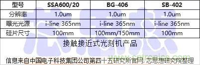 全球光刻机发展概况以及半导体装备国产化