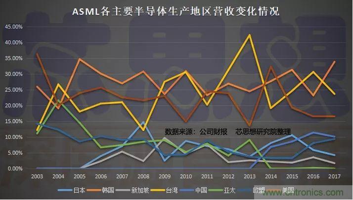 全球光刻机发展概况以及半导体装备国产化