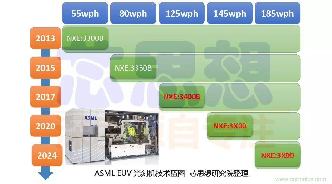 全球光刻机发展概况以及半导体装备国产化