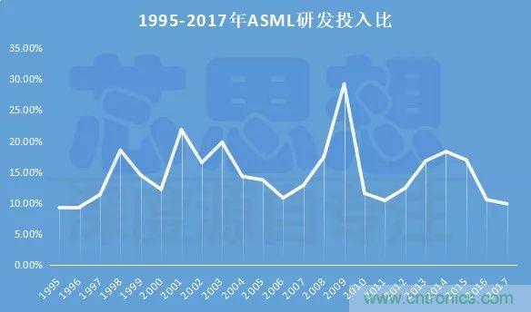 全球光刻机发展概况以及半导体装备国产化