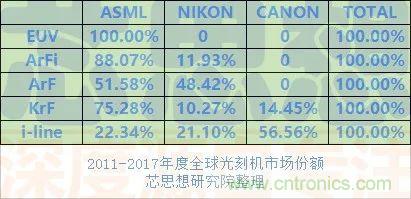 全球光刻机发展概况以及半导体装备国产化