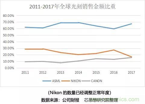 全球光刻机发展概况以及半导体装备国产化