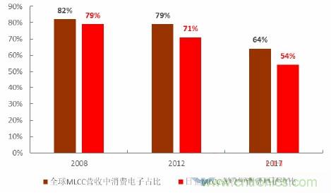 详解MLCC本轮涨价潮：核心原因是供需失衡