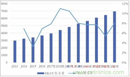 详解MLCC本轮涨价潮：核心原因是供需失衡