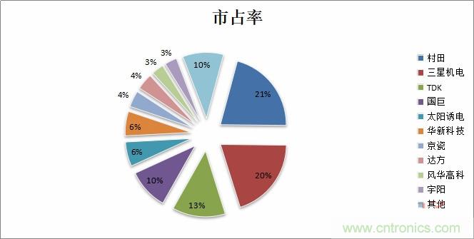 详解MLCC本轮涨价潮：核心原因是供需失衡