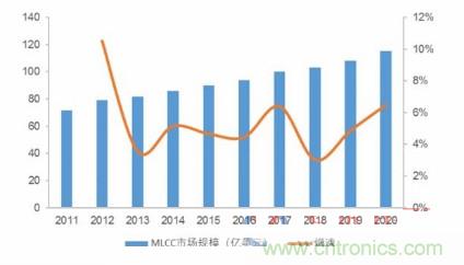 详解MLCC本轮涨价潮：核心原因是供需失衡