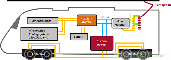 电动轨道牵引系统需要专门的电源管理