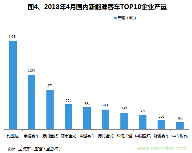 2018年4月新能源乘用车及客车产量分析：产量同比大幅增长 