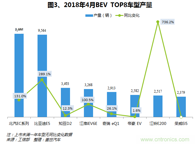 2018年4月新能源乘用车及客车产量分析：产量同比大幅增长 