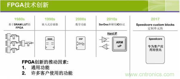 10分钟了解FPGA市场现状和未来趋势