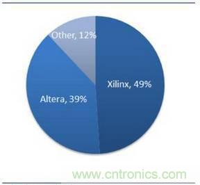 10分钟了解FPGA市场现状和未来趋势