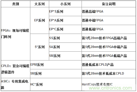 10分钟了解FPGA市场现状和未来趋势