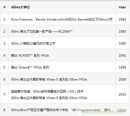 10分钟了解FPGA市场现状和未来趋势