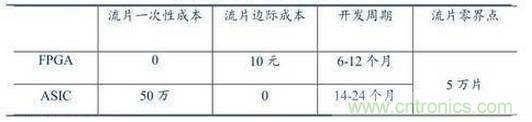 10分钟了解FPGA市场现状和未来趋势