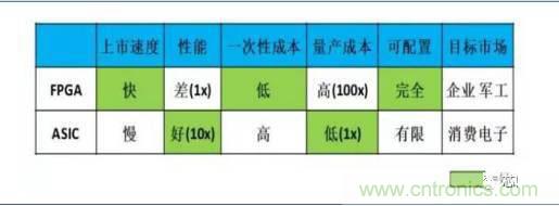 10分钟了解FPGA市场现状和未来趋势