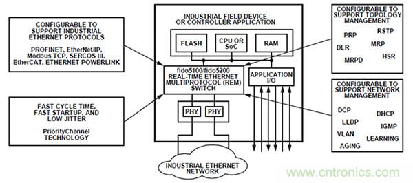 Analog Devices ʵ˹ҵԶת