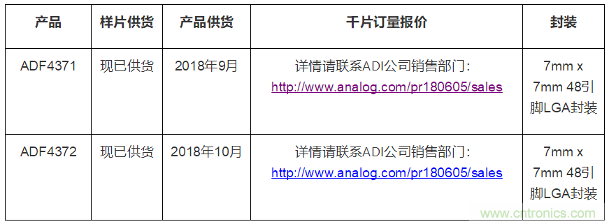 ADI推出行业最先进的PLL/VCO解决方案