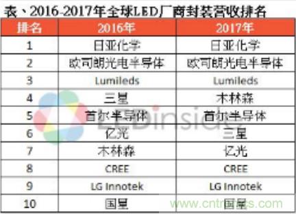 2018年LED封装有怎样的发展趋势？（附十大知名厂商）