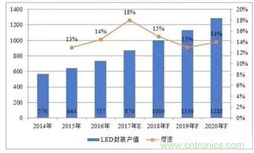 2018年LED封装有怎样的发展趋势？（附十大知名厂商）