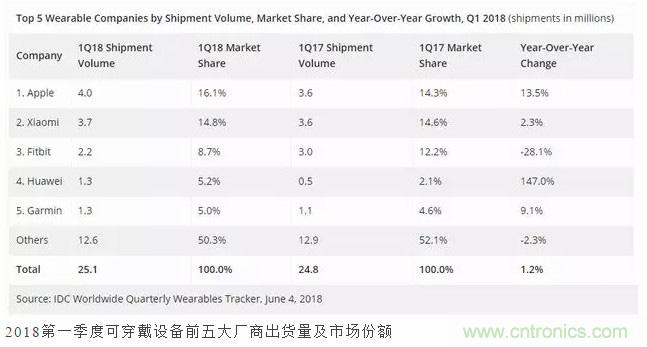 2018第一季度可穿戴设备前五大厂商出货量及市场份额