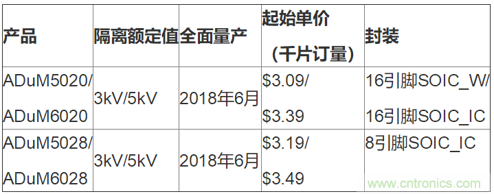 ADI公司隔离式电源转换器支持B类系统EMI等级