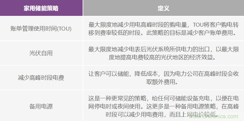 对太阳能和储能设施进行基本监测的iCoupler隔离式通信解决方案