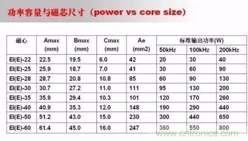 开关电源设计调试全过程