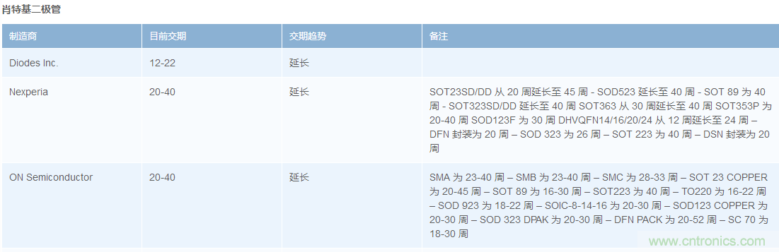 二极管涨价超十七倍！预计订单已排到年底