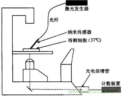 新型纳米材料传感器