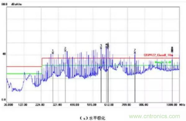 无线路由器辐射骚扰超标分析与整改案例