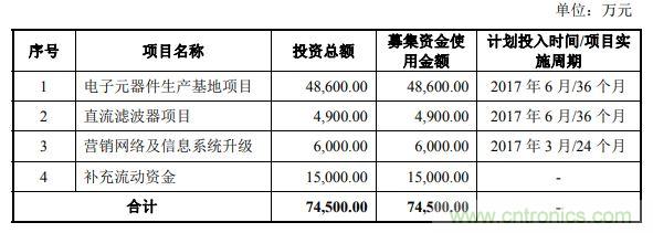 国产MLCC厂商IPO，募资拟新增产能