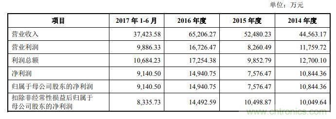 国产MLCC厂商IPO，募资拟新增产能