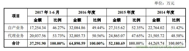 国产MLCC厂商IPO，募资拟新增产能