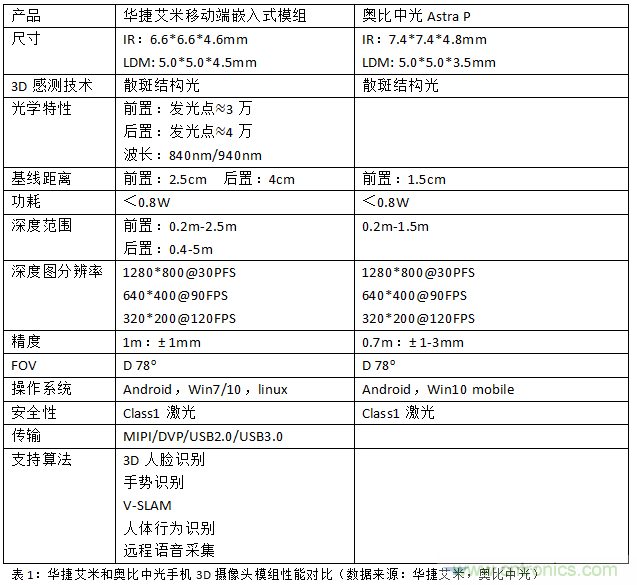 领跑安卓阵营，国内3D摄像头模组已做好量产准备