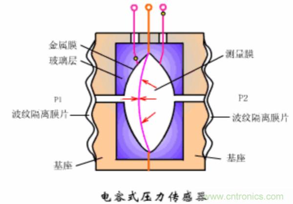 涨知识,电容也可以制造这么多传感器!