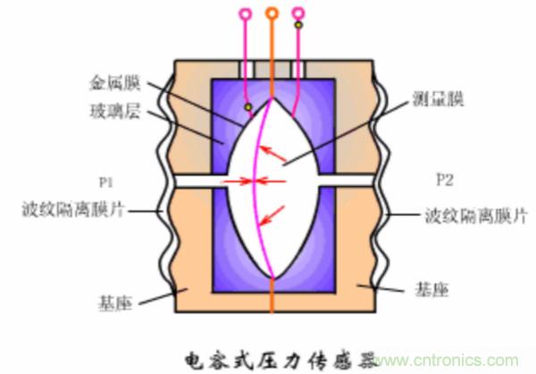 涨知识，电容也可以制造这么多传感器！