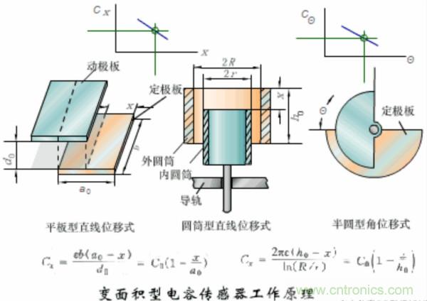 涨知识，电容也可以制造这么多传感器！