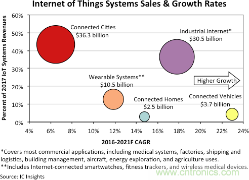 IC Insights：到2021年，两大产业推动物联网增长