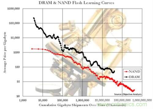 几种新内存技术有望在嵌入式领域出现大量机会