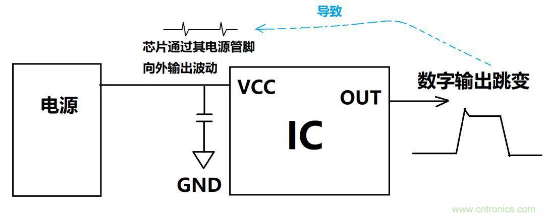 去耦电容与旁路电容的区别