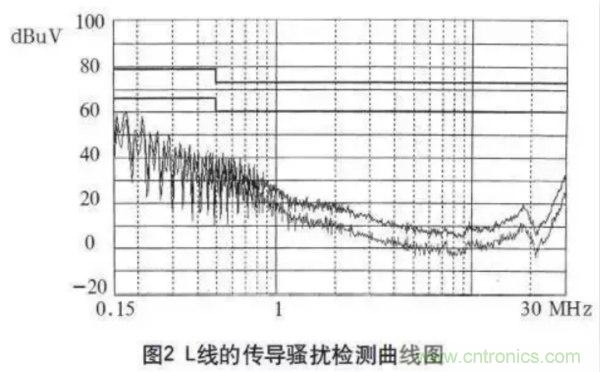 高频开关电源的电磁兼容问题如何解决?
