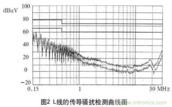 高频开关电源的电磁兼容问题如何解决？