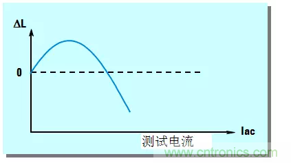 阻抗测量基础