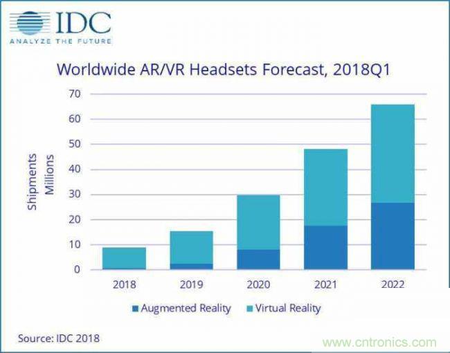 IDC：AR/VR头显将呈增长趋势，未来可期