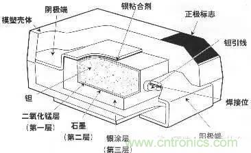 用了那么多年的电容，但是电容的内部结构你知道吗？