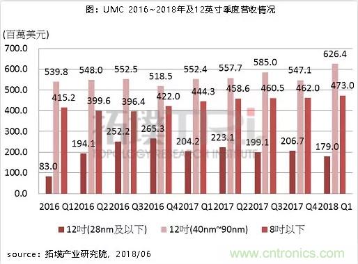 联电8英寸代工涨价，背后的运行逻辑是什么？