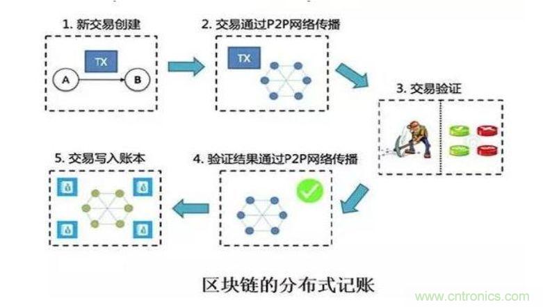 由疯狂比特币引发的区块链技术热潮