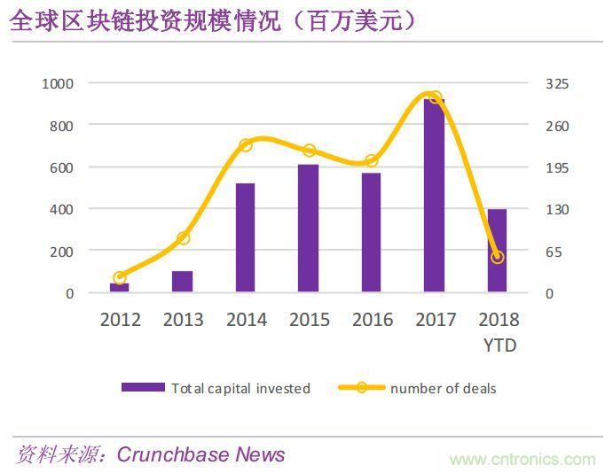 由疯狂比特币引发的区块链技术热潮