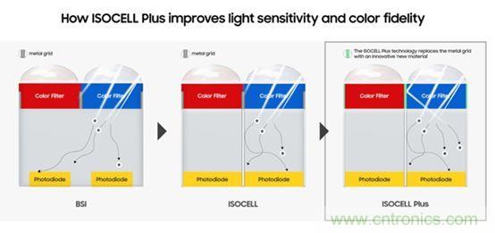三星CMOS图像传感器征服市场的秘诀