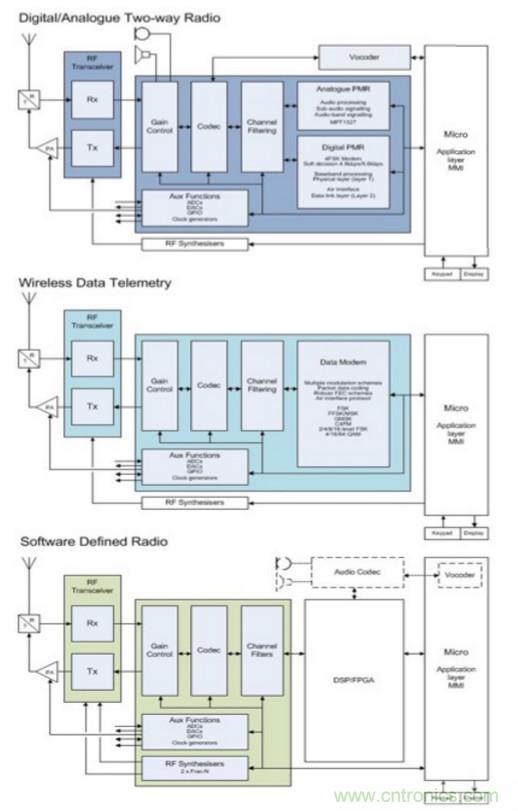 用于实现更快RF设计的构建模块策略